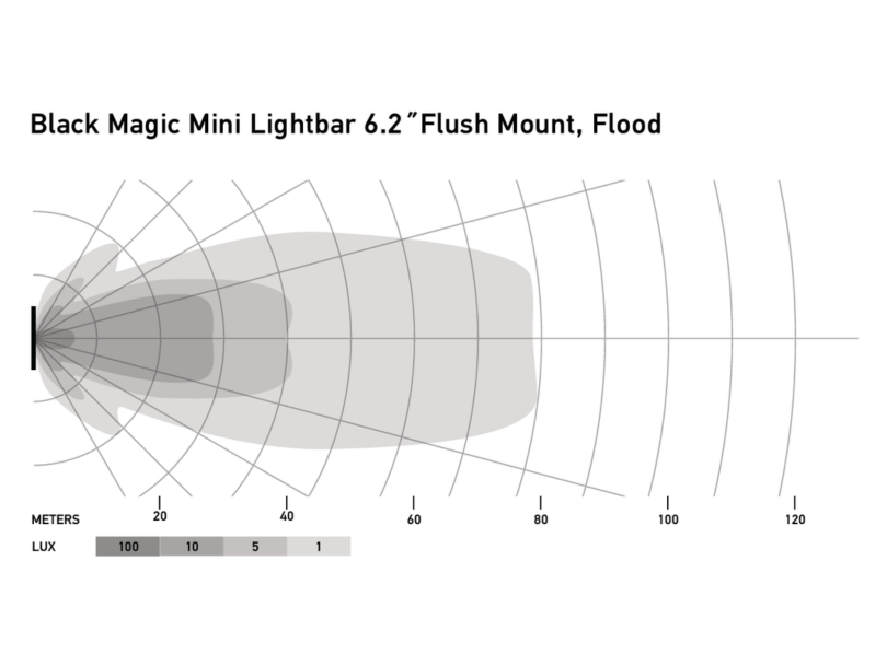 HELLA BLACK MAGIC 6.2″ LED MINI LIGHTBAR | Flush Mount | FLOOD Version